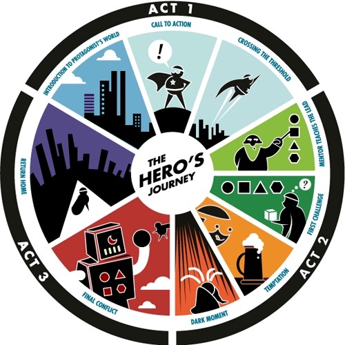 2_ERP-heros-journey